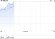 吉利汽车持续上涨逾6% 1月销量再创单月历史新高