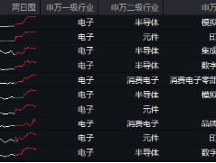 芯片股为何突然爆发？电子领涨两市，超百亿主力资金狂涌！电子ETF（515260）最高涨近2%，圣邦股份等2股涨停