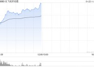 长飞光纤光缆早盘涨逾11% AI发展推动高速铜缆需求增长