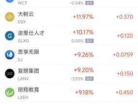 周四热门中概股涨跌不一 小鹏涨6.28%，网易跌4.44%