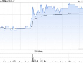 海螺材料科技收盘涨近6% 较招股价仍腰斩