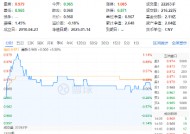 银行、交运强势领涨，价值ETF（510030）盘中上探1.14%！机构：高股息红利板块迎来优质配置时机