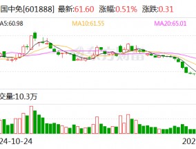 中国中免：2024年归母净利润42.63亿元，同比下降36.5%