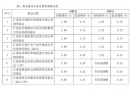 汇添富、招商等宣布旗下QDII降费，年管理费率降至1.2%