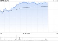 美图公司午后涨超5% 拟派付特别股息每股0.109港元