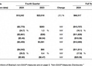 去年净亏118亿美元，波音放弃制定2025年财务目标