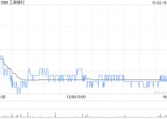 工商银行获平安资产管理增持3665.6万股 每股作价约5港元