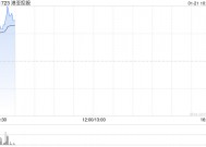 港亚控股复牌高开逾64% 获折让约5.26%提全购要约