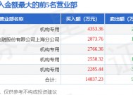 2月24日潍柴重机（000880）龙虎榜数据：机构净买入2059.53万元（3日）