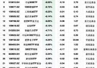 3月3日ETF资金流出榜单：中证2000ETF基金净流出额占规模比例28.98%，云计算50ETF占比12.92%