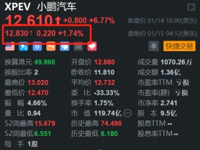 小鹏汽车盘前续涨约2% 昨日一度大涨超10% 加速超快充布局