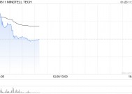 MINDTELL TECH早盘一度飙升逾124% 就可能合作与耿楠及赵宝琴订立意向书