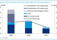 德银：若美国向加墨征税25% 美联储青睐的通胀指标或将上升1.4%