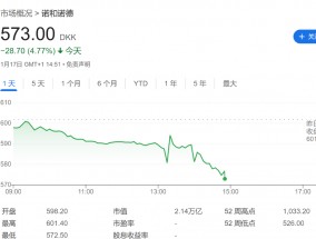 盘前跌近5%！诺和诺德“减肥神药”进入美国医保价格谈判