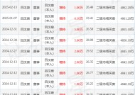 晶华微：2月28日高管吕汉泉增持股份合计2万股