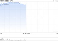 万国数据-SW高开逾15% 数据中心有望潜在受益DeepSeek定价优势