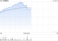 老铺黄金早盘涨逾10% 小摩将目标价上调至338港元