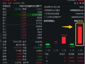 单日吸金2.7亿元！金融科技ETF（159851）份额新高！机构：新一轮创新周期开启，板块有望迎来戴维斯双击