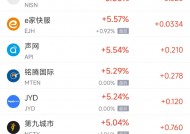 周三热门中概股多数上涨 台积电涨2.67%，网易涨8.2%