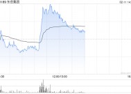 东岳集团早盘涨逾4% 附属东岳硅材预计年度归母净利润同比增超至多约1.2倍