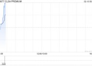 CLSA PREMIUM盘中涨逾8% 获北京同仁堂(开曼)折让约33.57%提全购要约