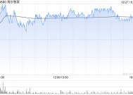 海尔智家遭摩根大通减持约1108.40万股 每股作价约24.88港元