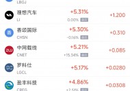 周二热门中概股涨跌不一 小鹏上涨6%，新东方重挫逾23%