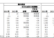 百胜中国业绩超预期背后：继续“下沉”，同店销售额下滑