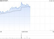 时代电气午后涨超4% 年内回购金额已超3亿港元