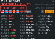 诺华制药盘前涨1.58% Q4净利润远超预期