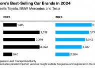 比亚迪首超丰田(TM.US)夺新加坡车王，东南亚车市格局巨变