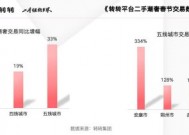 转转集团：春节期间二手潮奢商品累计交易量同比增长25%