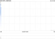 INTL GENIUS发盈喜 预计中期取得除税前盈利约400万至500万港元同比扭亏为盈