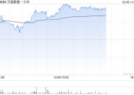 万国数据-SW午后涨超4% 机构指数据中心有望潜在受益DeepSeek定价优势