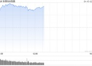 午盘：美股维持涨势 三大股指涨幅均超1.3%