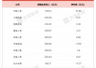 银行系险企2024年成绩单出炉，中信保诚、光大永明合计亏损超34亿元