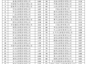 2024年超百家券商经纪业务ETF排名：三大硬核指标新鲜出炉，你的券商排第几？