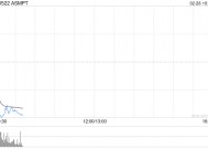ASMPT将于5月30日派发特别股息每股0.25港元