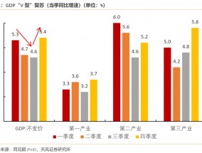 天风宏观：经济的长期变化与短期波动