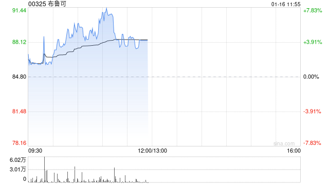 布鲁可盘中涨超7% 机构预计拼搭类玩具作为新兴品类将引领市场增长