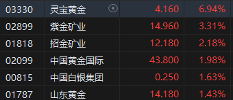 午评：港股恒指涨0.83% 恒生科指涨0.86%黄金股涨势活跃