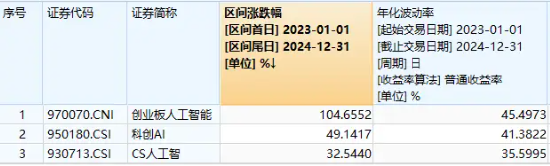 领跑A股ETF，创业板人工智能ETF华宝（159363）劲涨3.17%！三重利好叠加，金融科技ETF单日获净申购1.94亿份