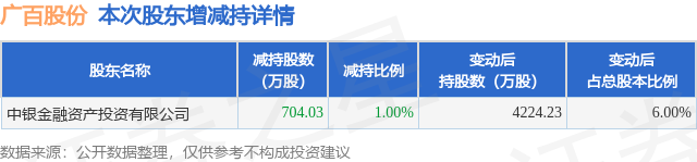 1月16日广百股份发布公告，其股东减持704.03万股