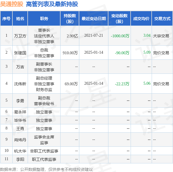 吴通控股：1月15日至1月16日高管张建国、沈伟新减持股份合计160.5万股