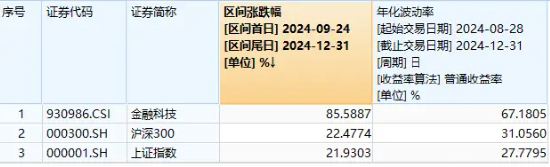 单日吸金2.7亿元！金融科技ETF（159851）份额新高！机构：新一轮创新周期开启，板块有望迎来戴维斯双击