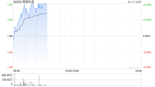 西部水泥早盘涨近5% 机构料国内外水泥价格存提涨预期