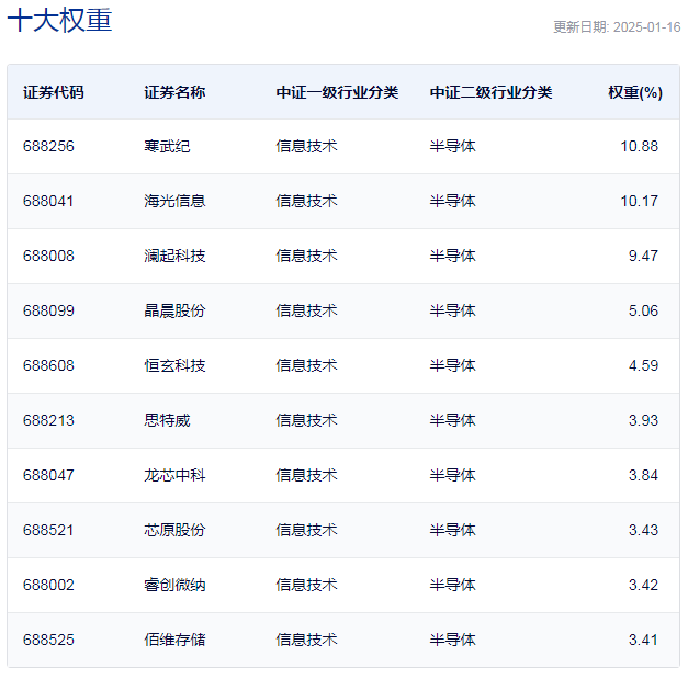 行业ETF风向标丨午前芯片股爆发，科创芯片ETF半日成交超13亿元