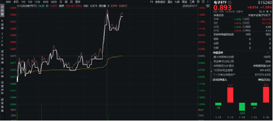 发生了什么？半导体产业链突然爆发，电子领涨两市！超百亿主力资金狂涌，电子ETF（515260）盘中涨逾1.7%