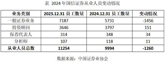 减员，关店！国信证券“降本”之后是否“增效”了？