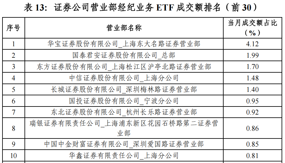 “最ETF券商”年度排名出炉：持有规模两家独大，成交额有中小券商占牢头部